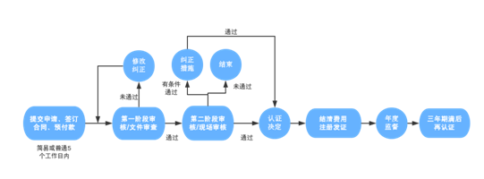 流程圖